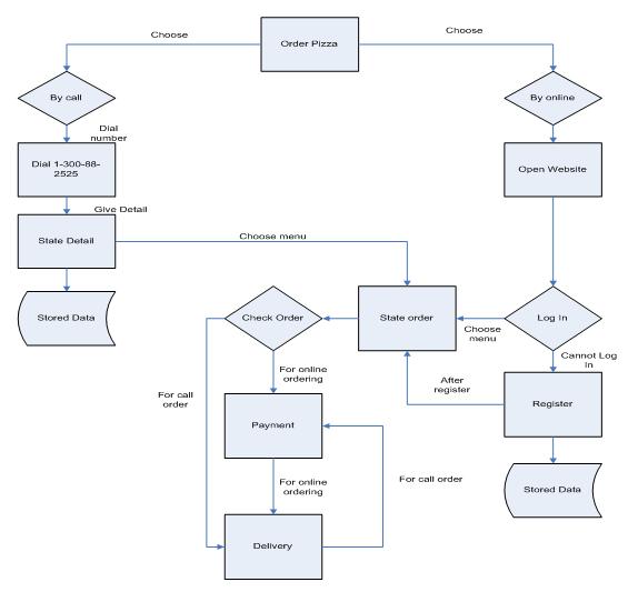 Pizza Delivery Process Flow Chart